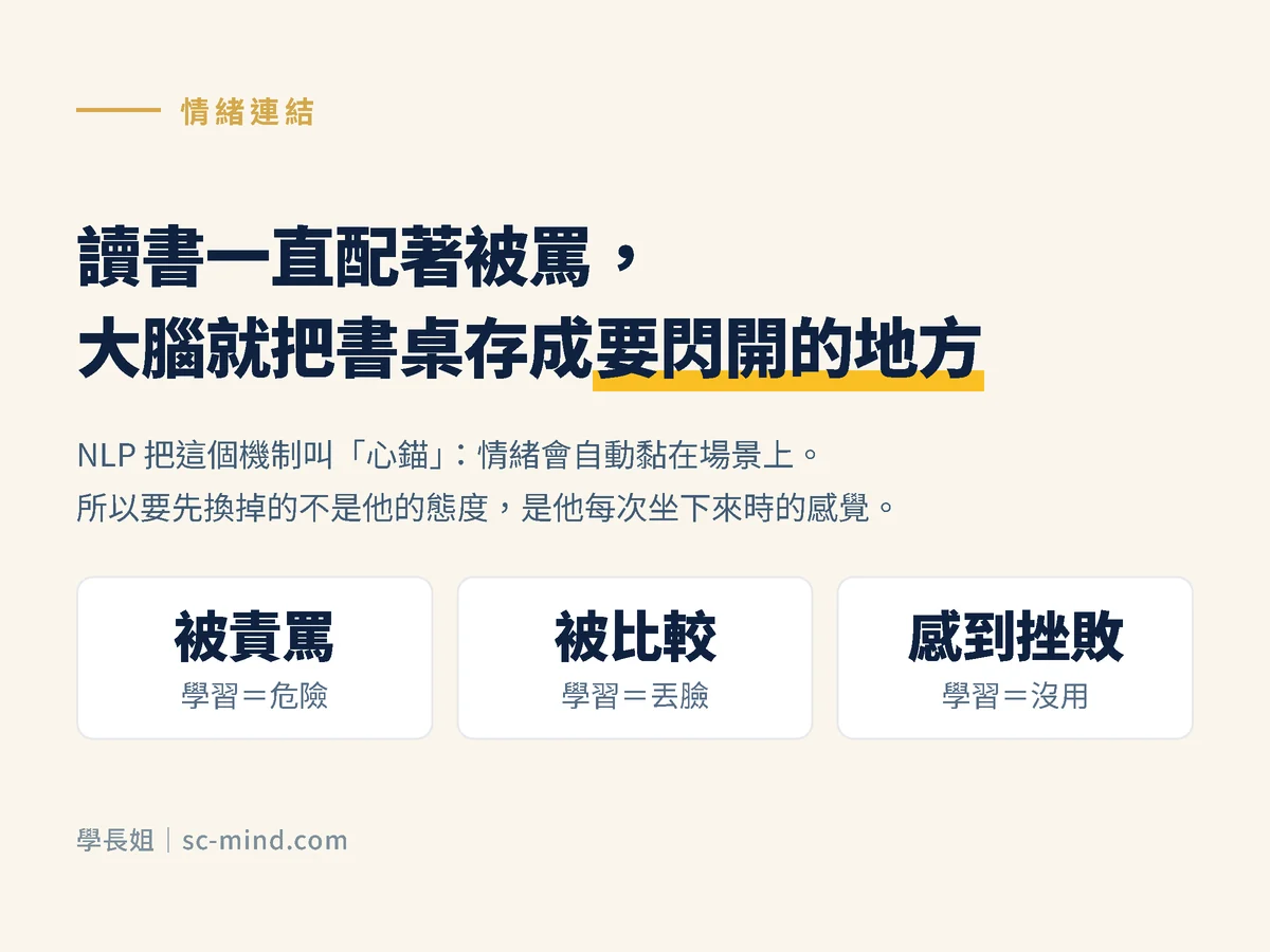 讀書一直配著被罵,大腦會把書桌記成要閃開的地方——NLP 稱為心錨