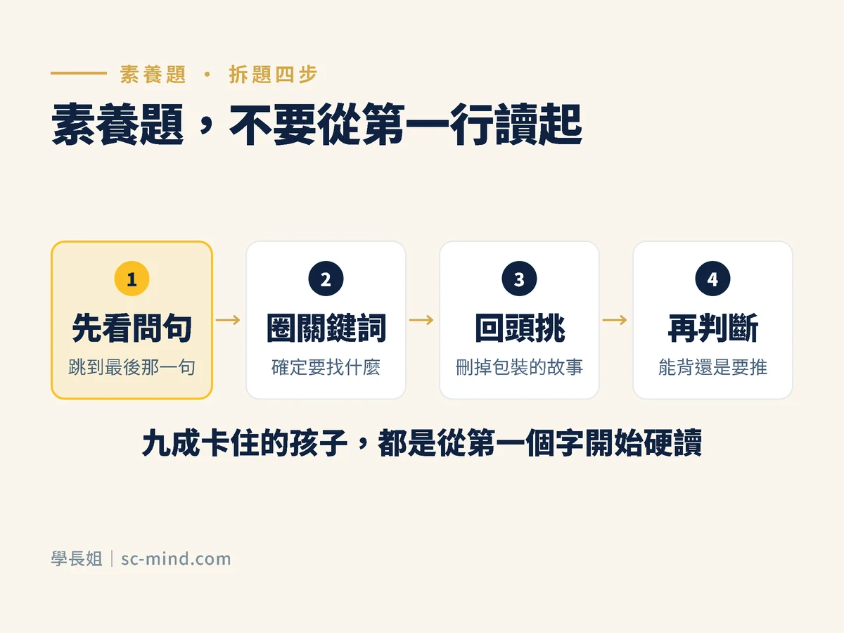 素養題拆題四步驟:先看問句、圈關鍵詞、回頭找線索、判斷能背或要推