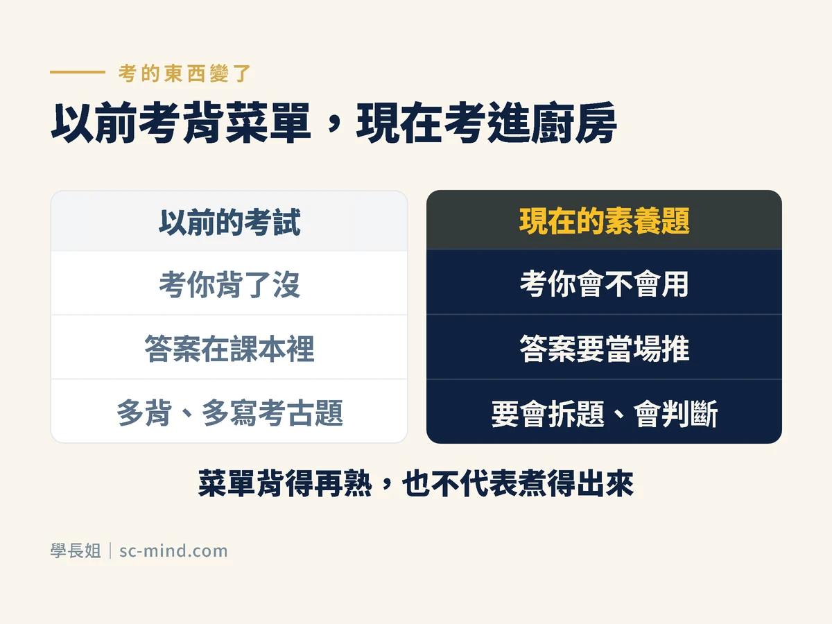 舊式考試與素養題的差別:以前考背了沒、答案在課本裡;現在考會不會用、答案不在課本裡要當場推出來