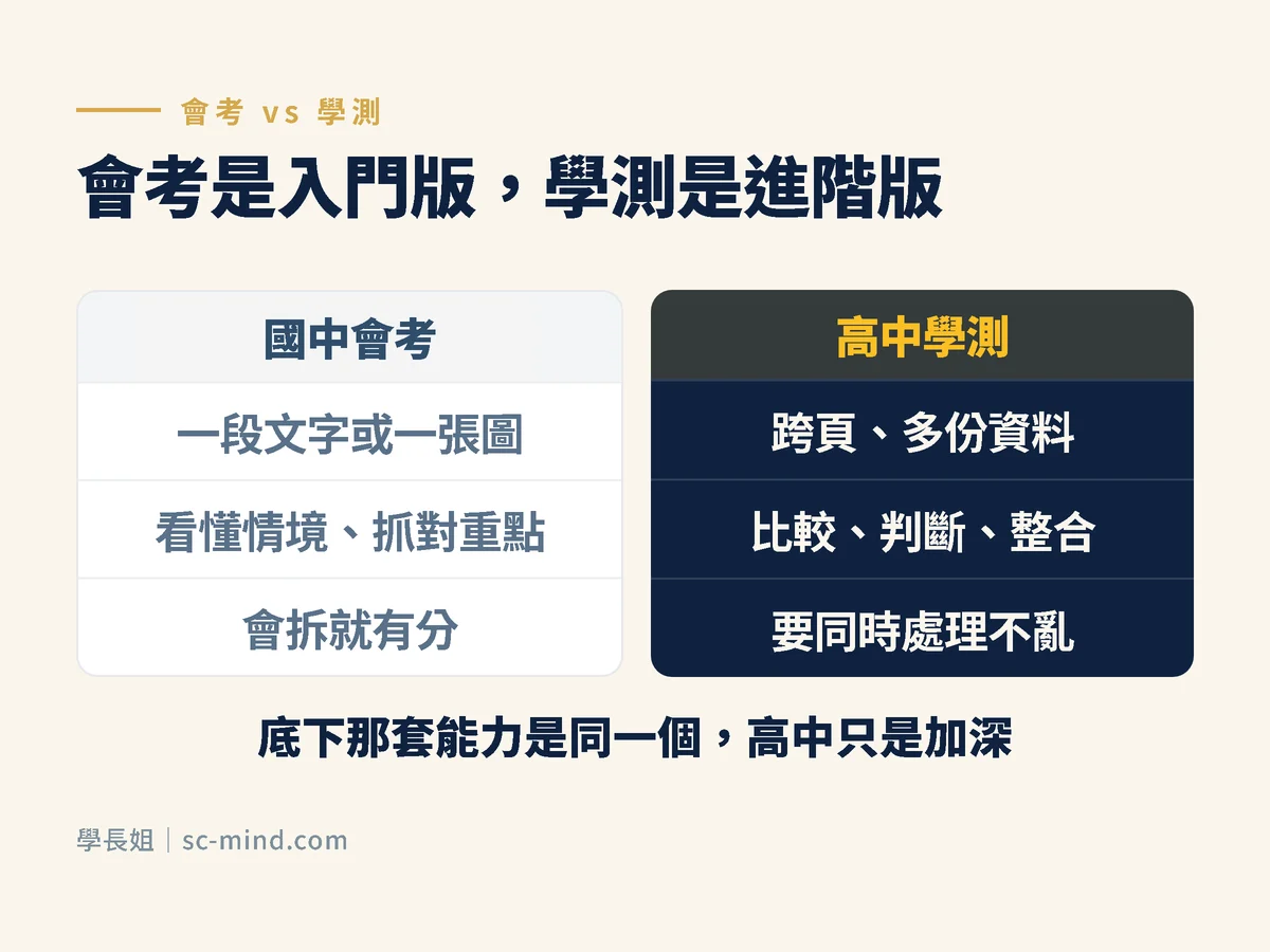 國中會考與高中學測素養題的差別:會考看懂情境抓重點,學測要比較判斷整合多份資料,底層能力相同