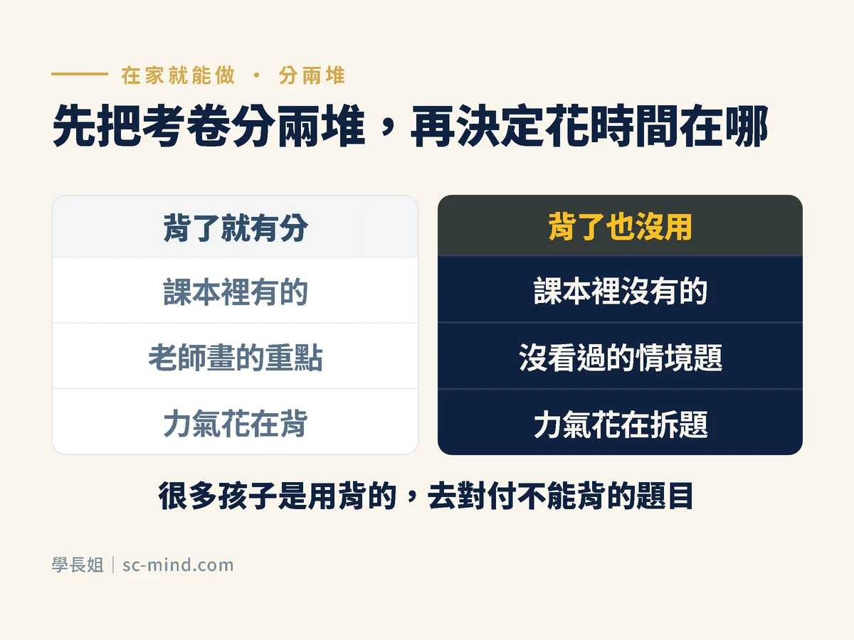 把考卷分成兩堆:背了就有分的(課本裡有、老師畫的重點)和背了也沒用的(課本裡沒有、要當場推的情境題)