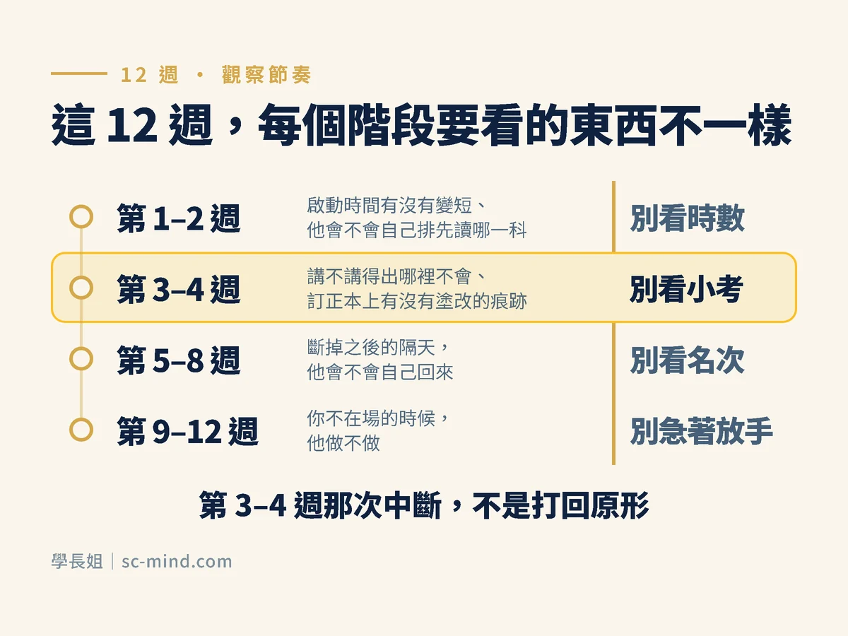 孩子讀書態度改變的 12 週觀察節奏表:第 1-2 週看啟動時間、第 3-4 週看訂正本、第 5-8 週看斷掉會不會回來、第 9-12 週看你不在場時做不做