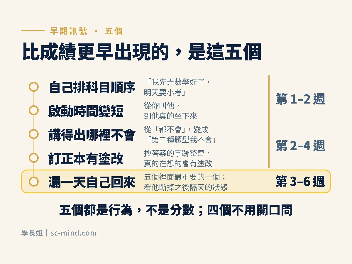比成績更早出現的五個訊號:自己排科目順序、啟動時間變短、講得出哪裡不會、訂正本有塗改、漏一天後自己回來