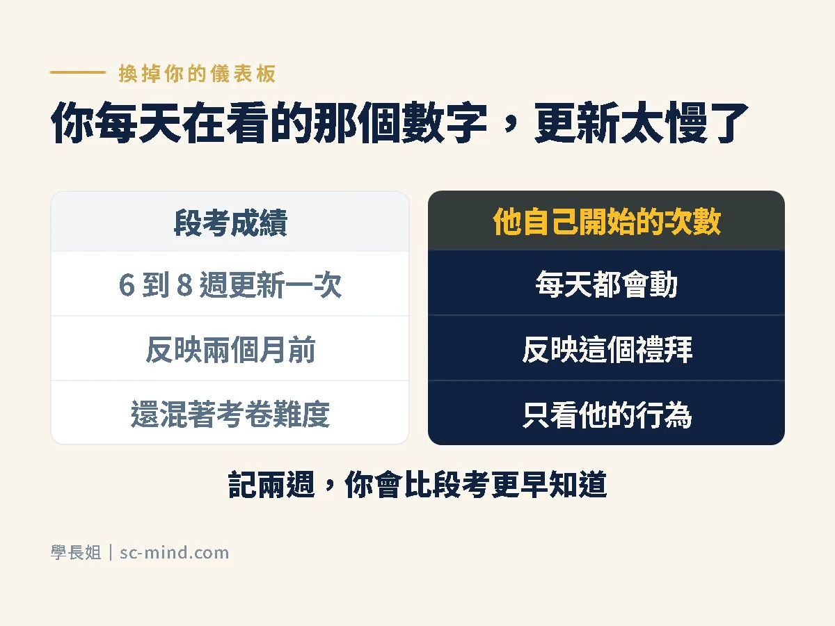 段考成績與「他自己開始的次數」對照:段考 6 到 8 週才更新一次,自己開始的次數每天都在動
