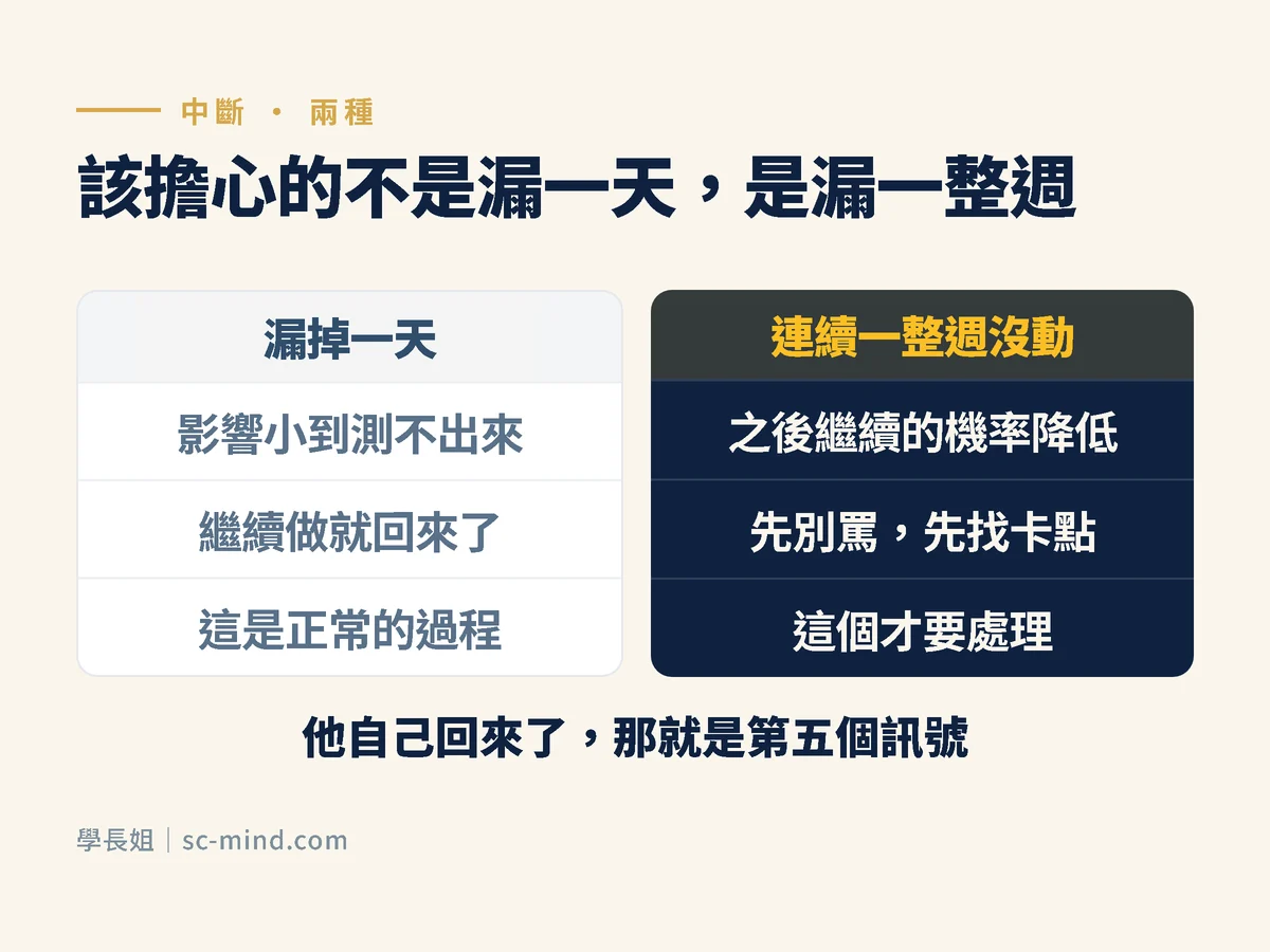 漏一天與漏一整週的差別:漏一天的影響小到測不出來、繼續做就回來了,連續一整週沒做會明顯降低繼續下去的機率