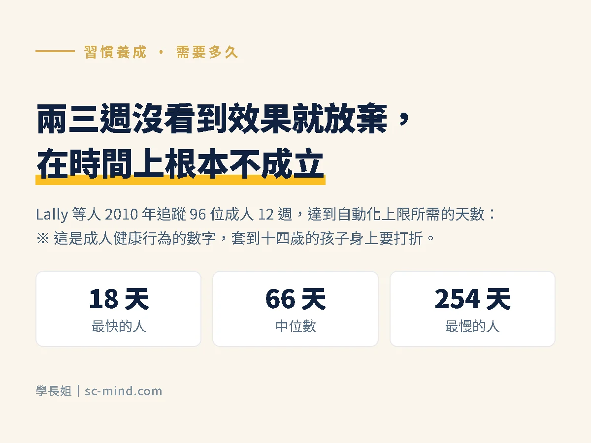 習慣養成所需天數:中位數 66 天,範圍 18 到 254 天(Lally 等人 2010 年研究)
