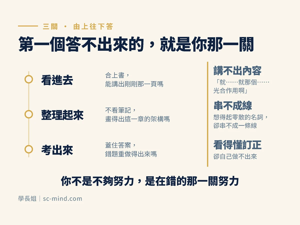 學霸讀書方法三關診斷：看進去、整理起來、考出來，第一個答不出來的就是卡住的那一關