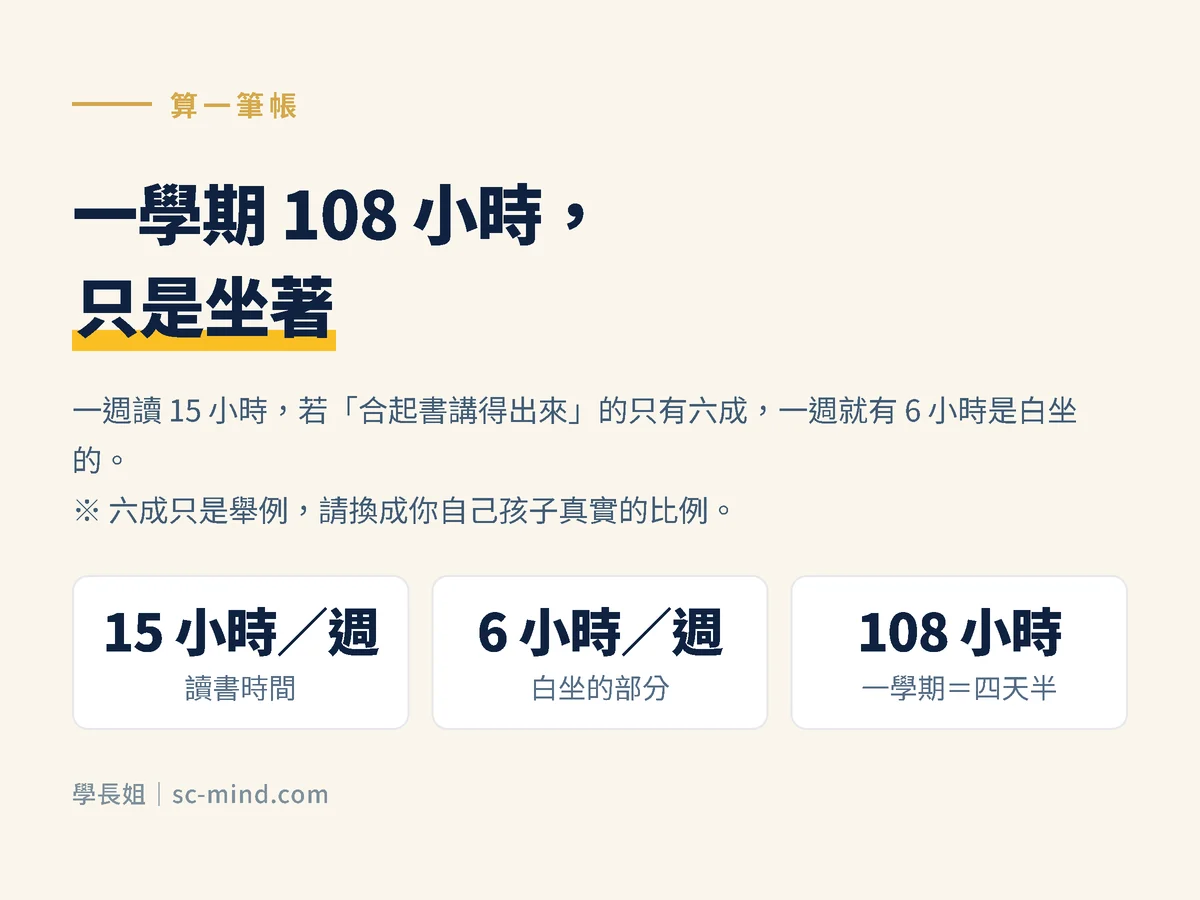 卡在第一關卻猛練第三關的代價：一週白坐 6 小時，一學期 108 小時，等於四天半不吃不睡