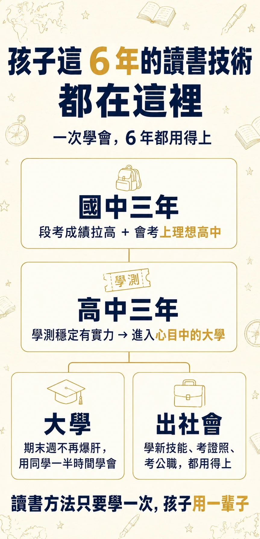 學霸實戰特訓班銷售頁第 10 段
